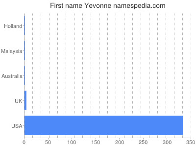 prenom Yevonne