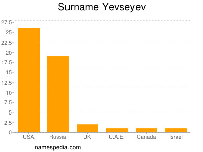 Familiennamen Yevseyev