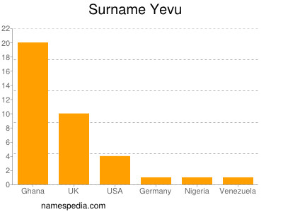 Familiennamen Yevu