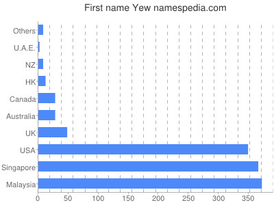 Given name Yew