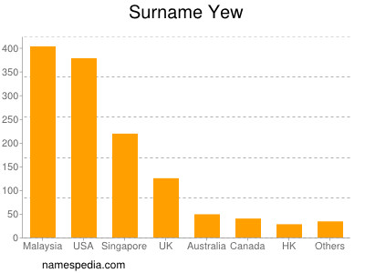 Familiennamen Yew