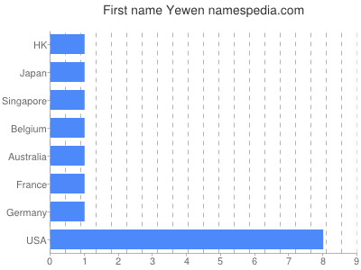 prenom Yewen