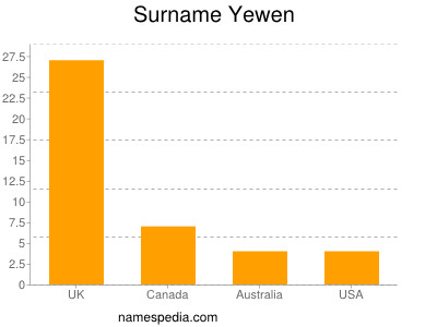 Surname Yewen