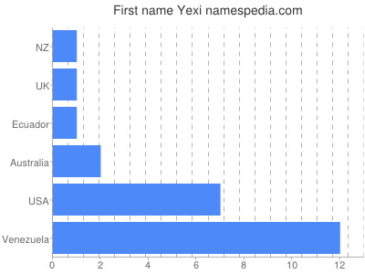 Vornamen Yexi