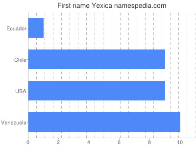 prenom Yexica