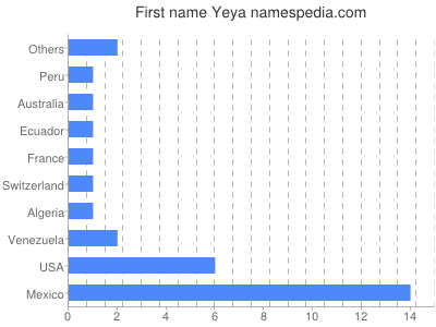 Vornamen Yeya
