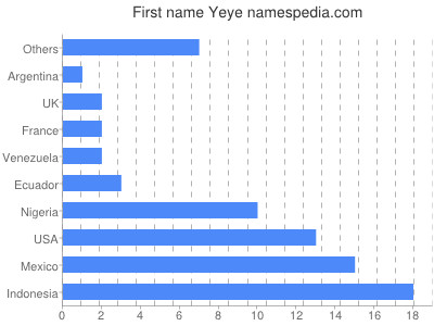 Given name Yeye