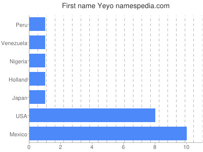 Given name Yeyo