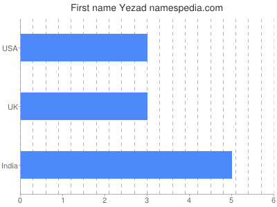 Vornamen Yezad