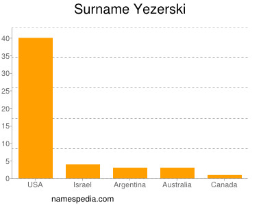 Familiennamen Yezerski