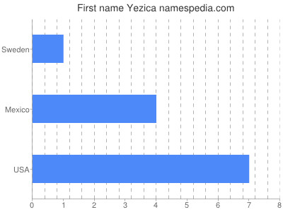 Vornamen Yezica