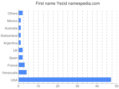 prenom Yezid