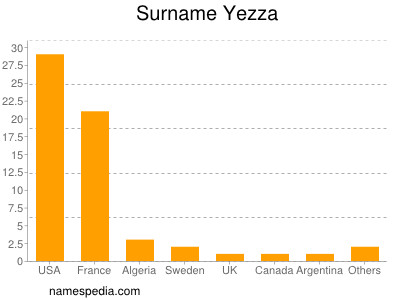 Familiennamen Yezza