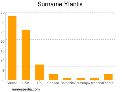 nom Yfantis