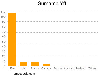 Familiennamen Yff