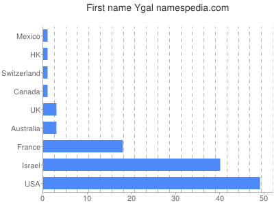 prenom Ygal