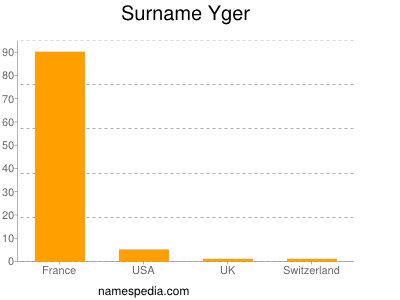 Surname Yger