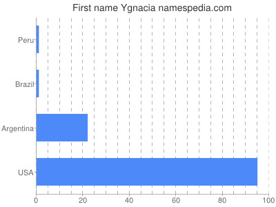 Vornamen Ygnacia