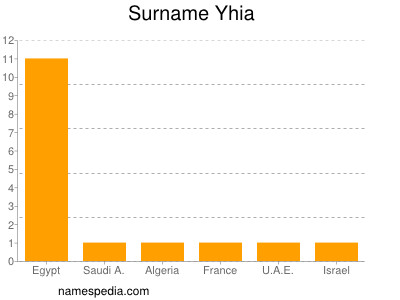 Familiennamen Yhia