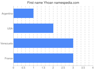 Vornamen Yhoan