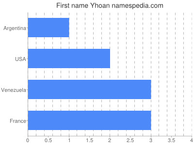 Given name Yhoan