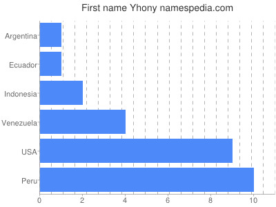 Vornamen Yhony