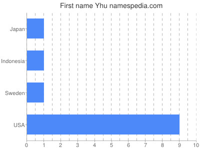 Vornamen Yhu