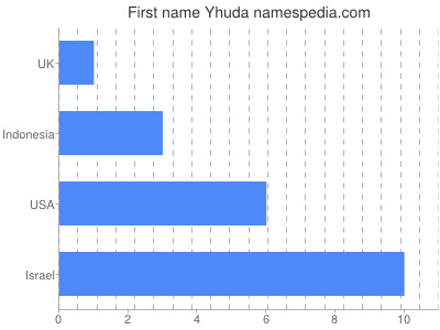 Given name Yhuda