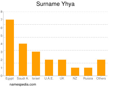 Surname Yhya