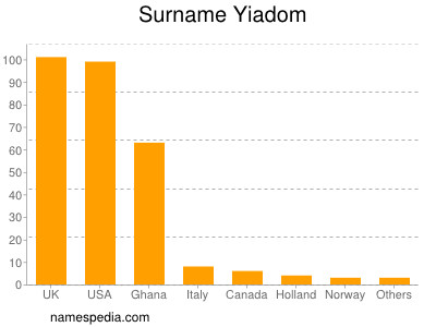 Familiennamen Yiadom