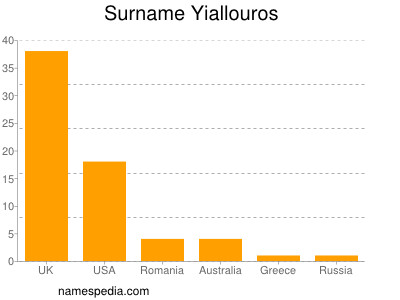 Familiennamen Yiallouros