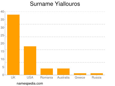 nom Yiallouros