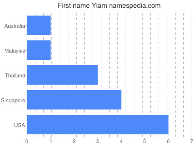 Given name Yiam