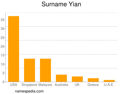 Familiennamen Yian