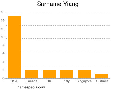 Familiennamen Yiang