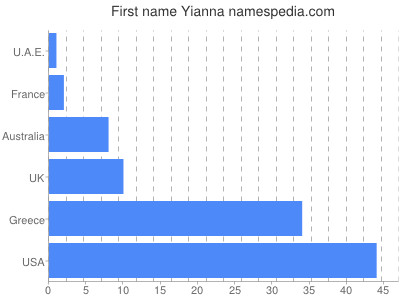 prenom Yianna