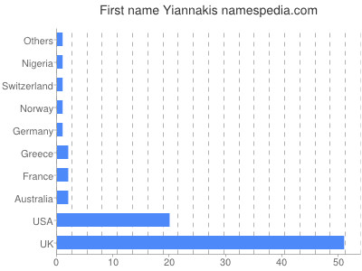 Given name Yiannakis
