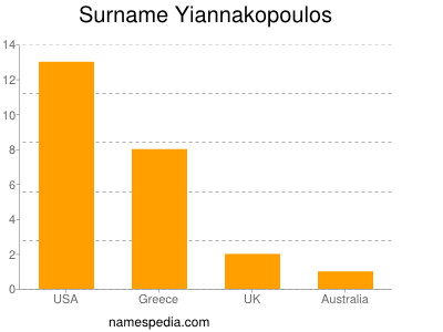 Familiennamen Yiannakopoulos