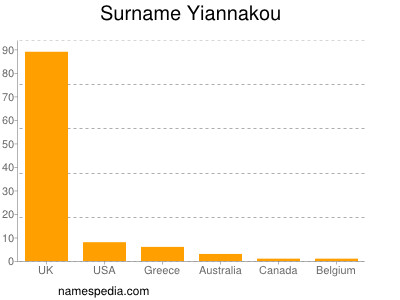 Familiennamen Yiannakou