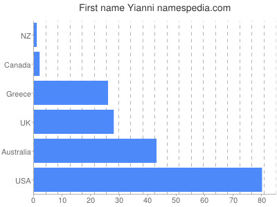 prenom Yianni