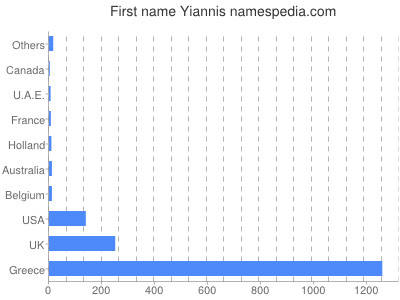 prenom Yiannis