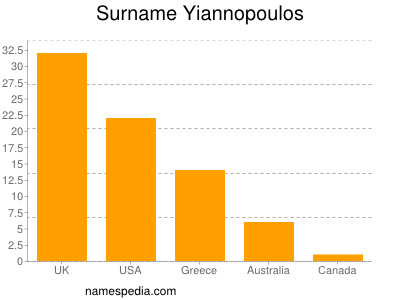 Familiennamen Yiannopoulos