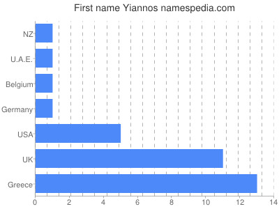 Given name Yiannos