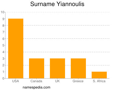 Familiennamen Yiannoulis