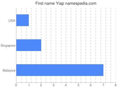 Vornamen Yiap