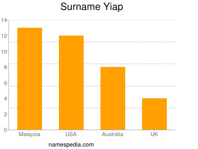 Surname Yiap