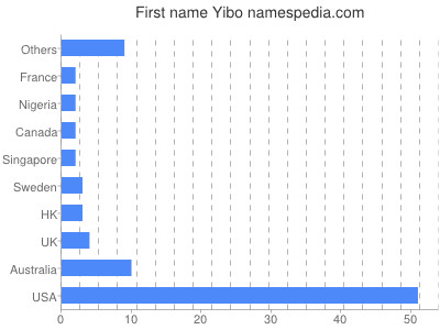 Vornamen Yibo
