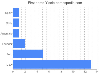 prenom Yicela