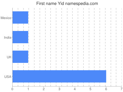 Given name Yid