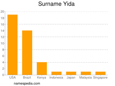 Surname Yida